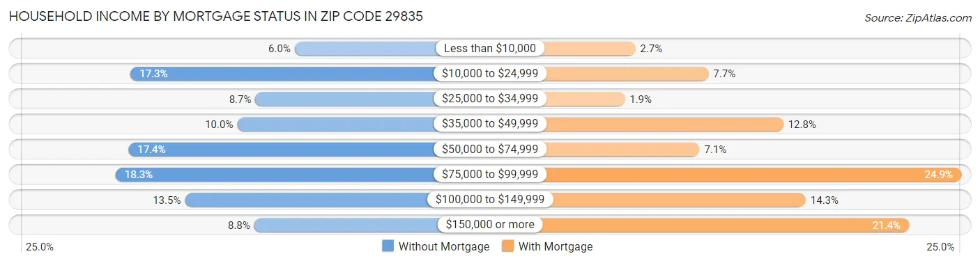 Household Income by Mortgage Status in Zip Code 29835