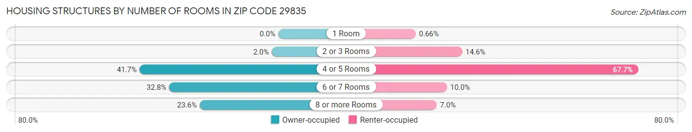 Housing Structures by Number of Rooms in Zip Code 29835