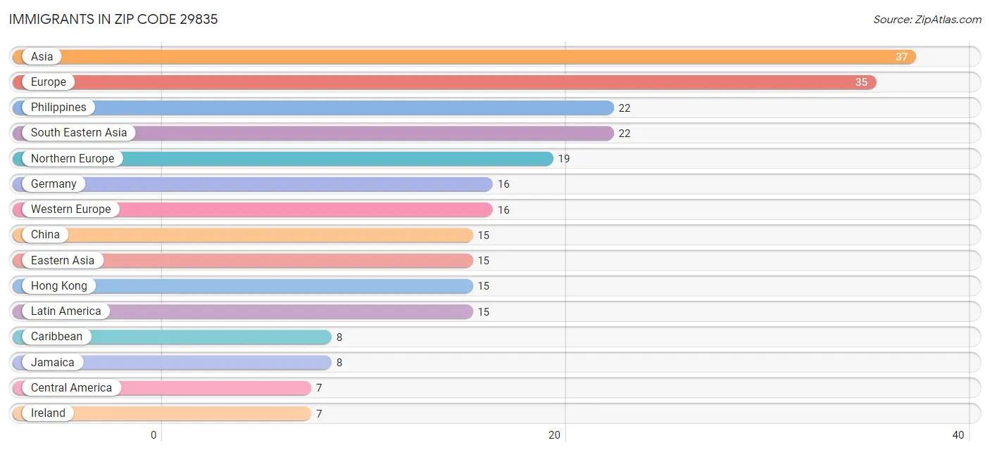 Immigrants in Zip Code 29835