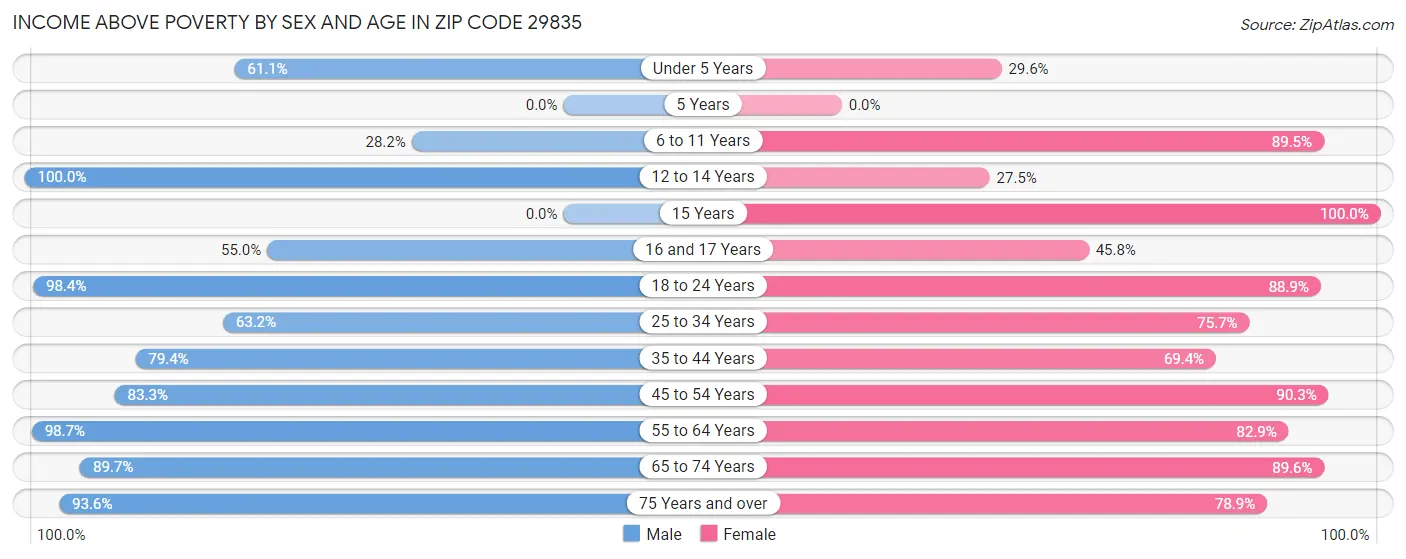 Income Above Poverty by Sex and Age in Zip Code 29835