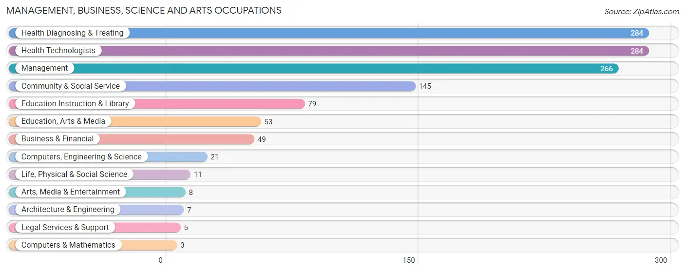 Management, Business, Science and Arts Occupations in Zip Code 29835