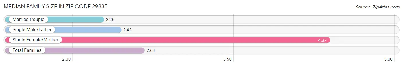 Median Family Size in Zip Code 29835