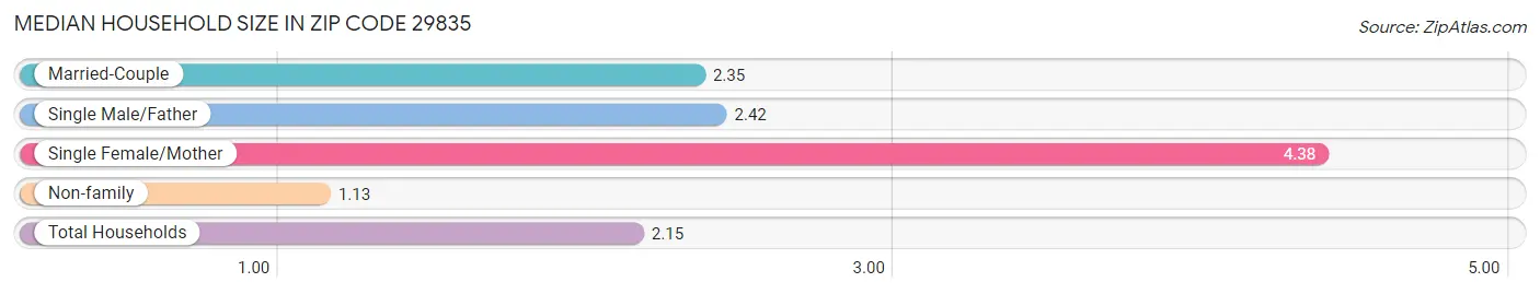 Median Household Size in Zip Code 29835