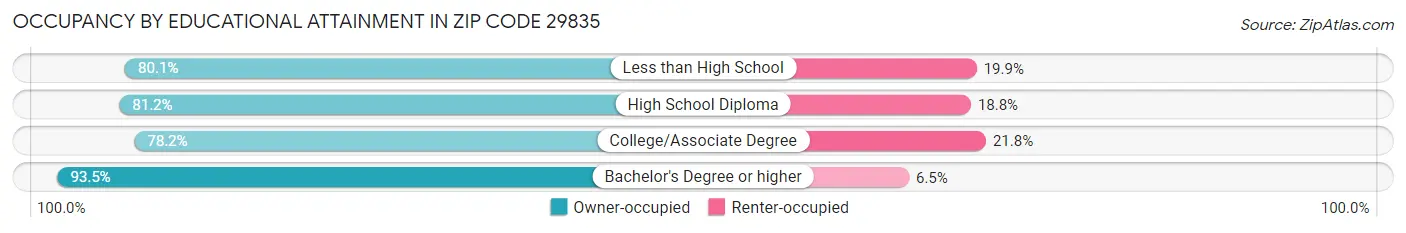 Occupancy by Educational Attainment in Zip Code 29835