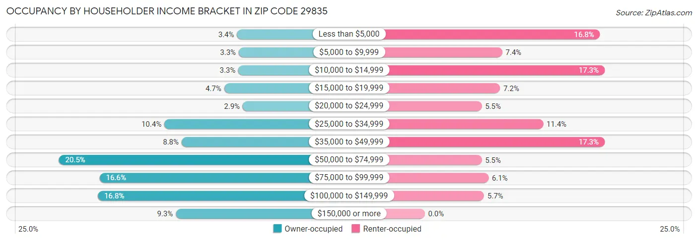 Occupancy by Householder Income Bracket in Zip Code 29835