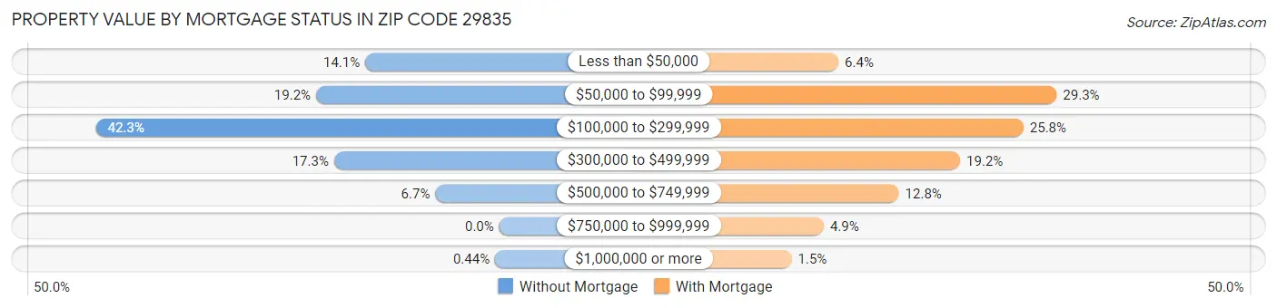 Property Value by Mortgage Status in Zip Code 29835