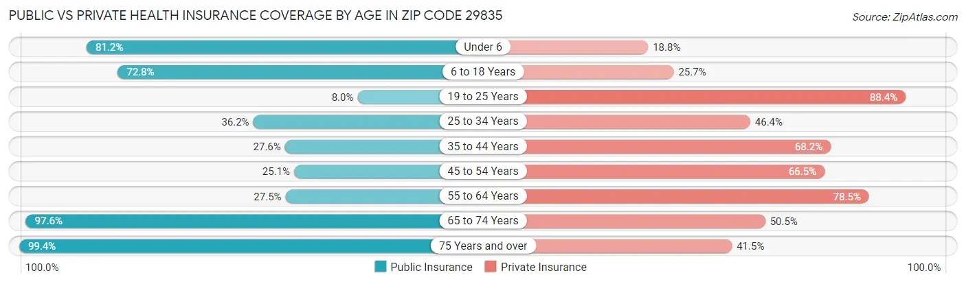 Public vs Private Health Insurance Coverage by Age in Zip Code 29835
