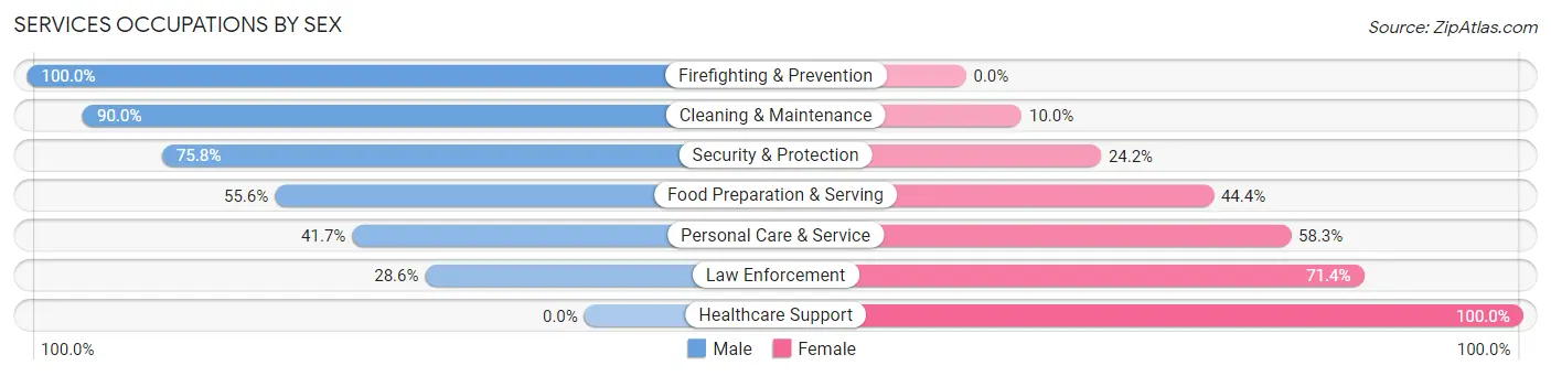 Services Occupations by Sex in Zip Code 29835