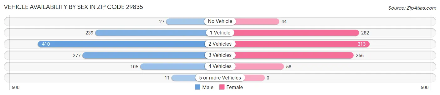 Vehicle Availability by Sex in Zip Code 29835