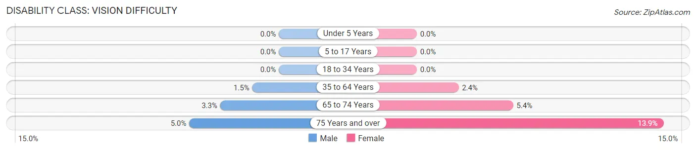 Disability in Zip Code 29835: <span>Vision Difficulty</span>