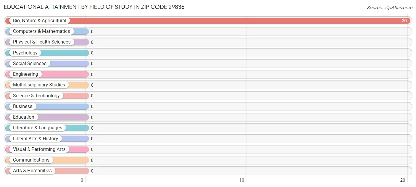 Educational Attainment by Field of Study in Zip Code 29836
