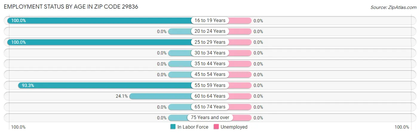 Employment Status by Age in Zip Code 29836