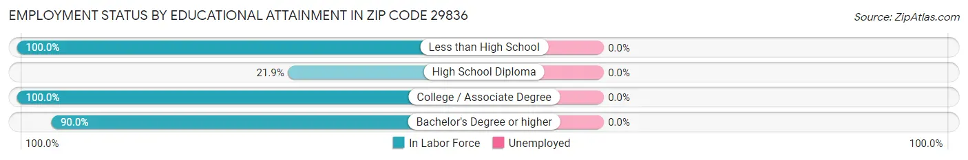 Employment Status by Educational Attainment in Zip Code 29836
