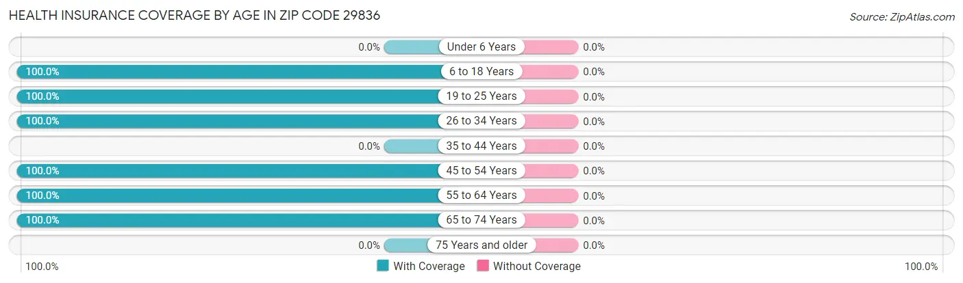 Health Insurance Coverage by Age in Zip Code 29836