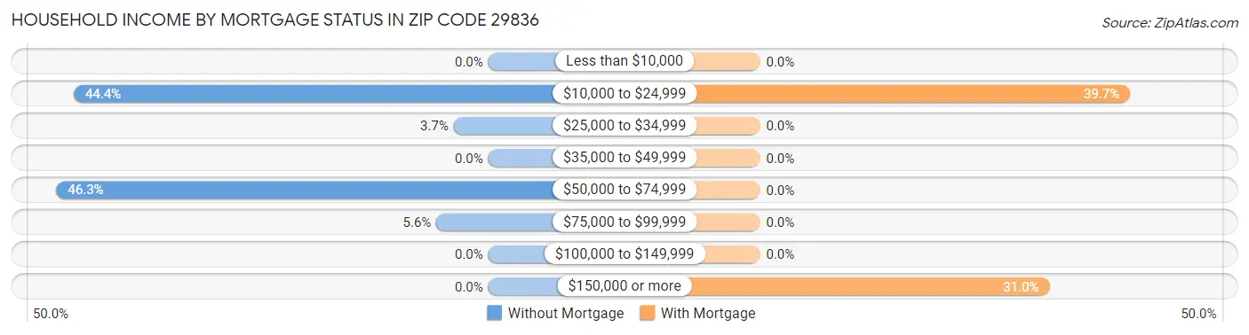 Household Income by Mortgage Status in Zip Code 29836