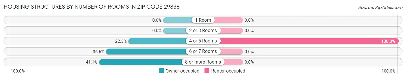 Housing Structures by Number of Rooms in Zip Code 29836