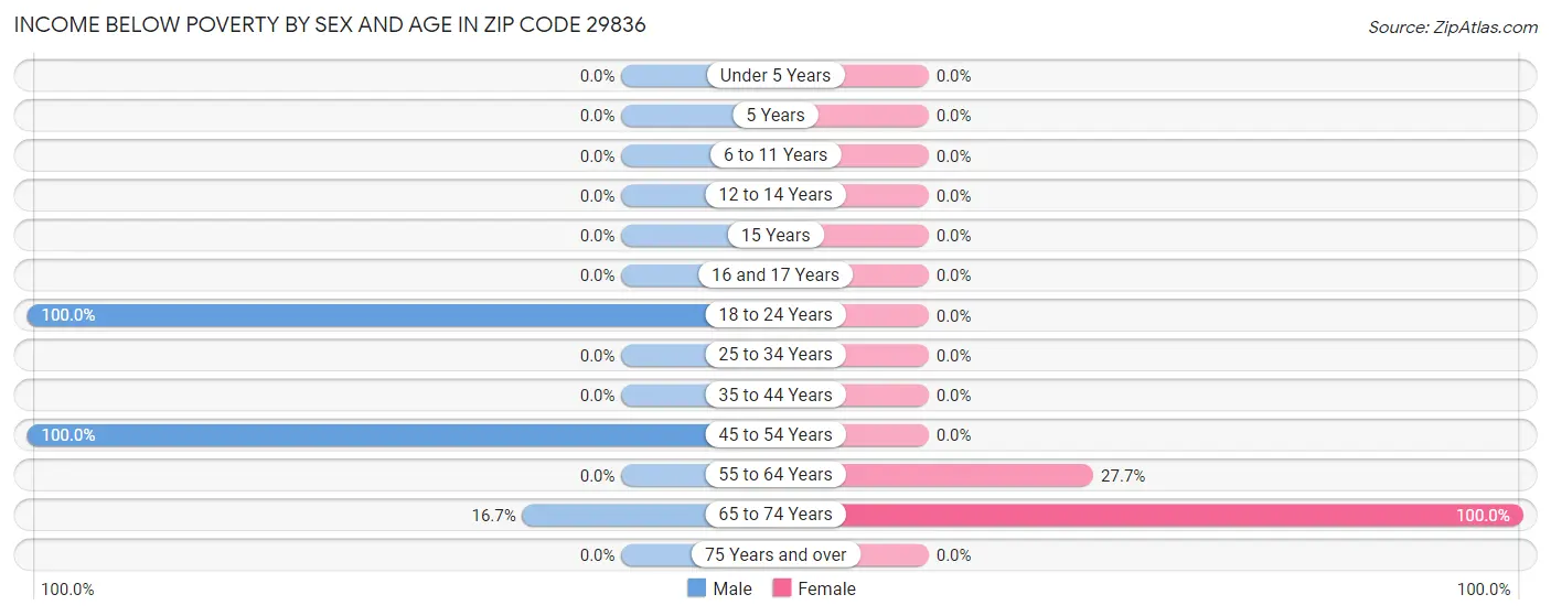 Income Below Poverty by Sex and Age in Zip Code 29836