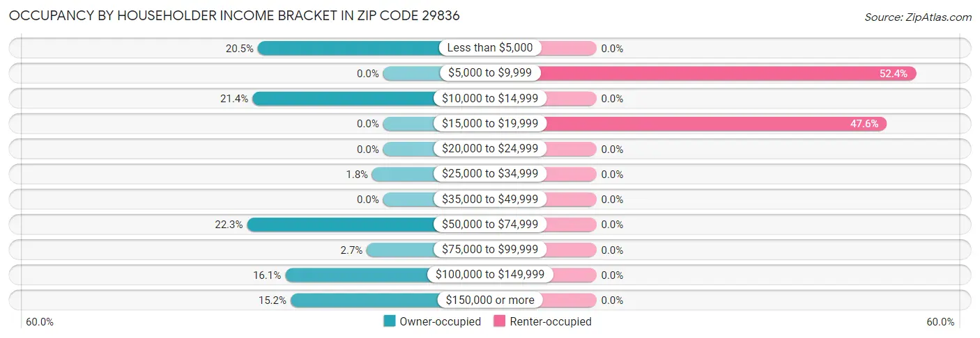 Occupancy by Householder Income Bracket in Zip Code 29836