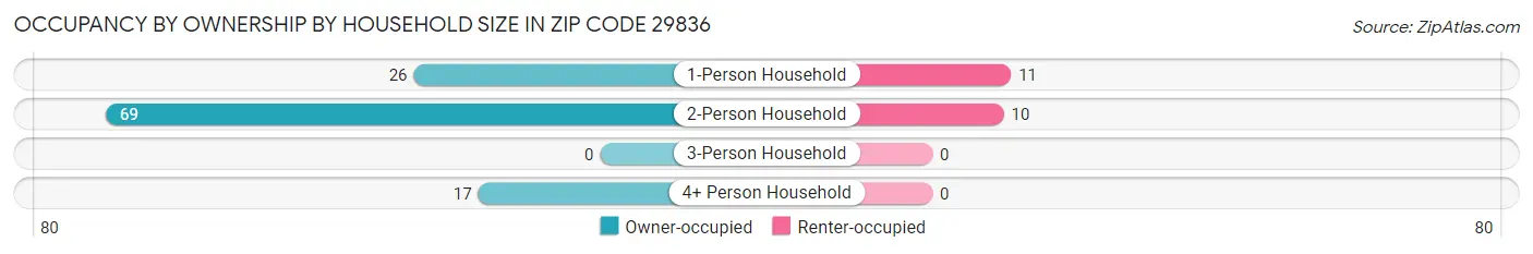 Occupancy by Ownership by Household Size in Zip Code 29836