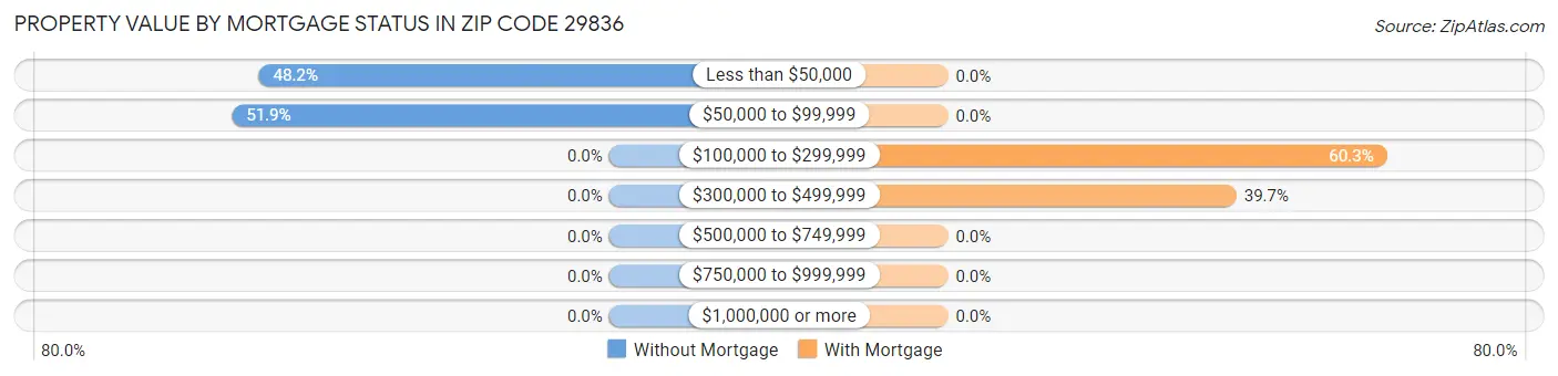 Property Value by Mortgage Status in Zip Code 29836