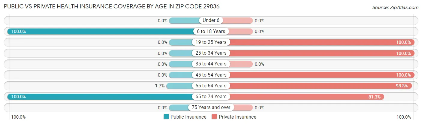 Public vs Private Health Insurance Coverage by Age in Zip Code 29836