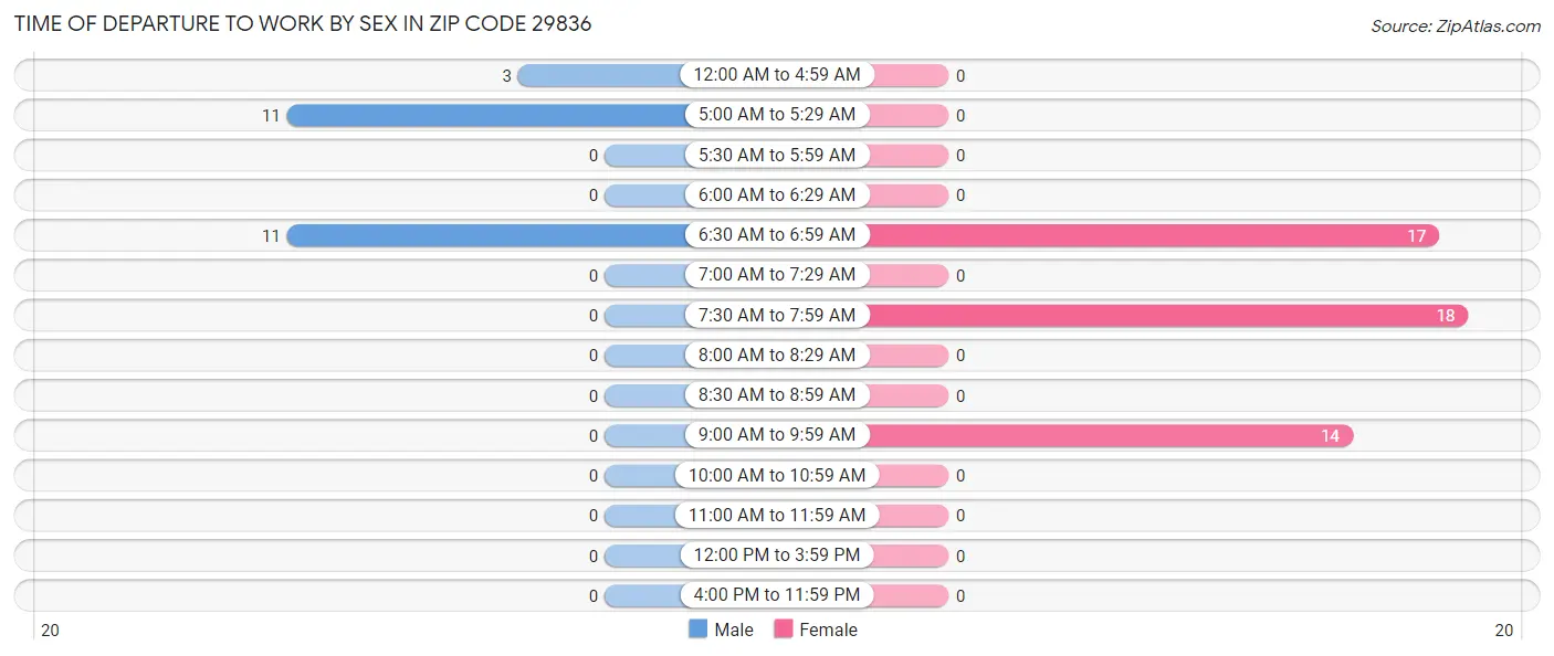 Time of Departure to Work by Sex in Zip Code 29836