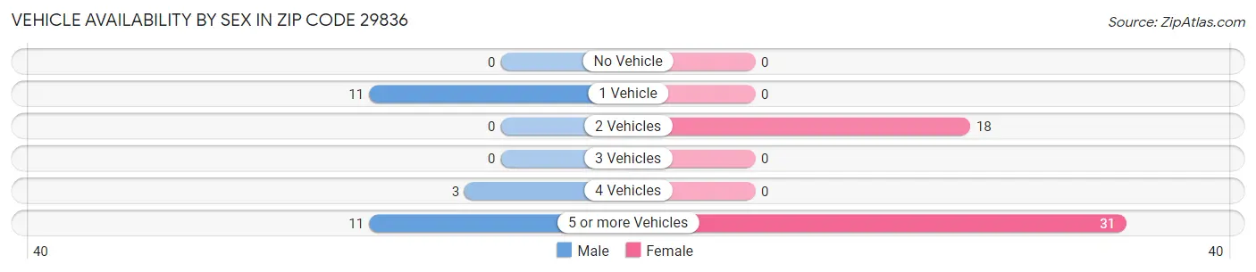 Vehicle Availability by Sex in Zip Code 29836