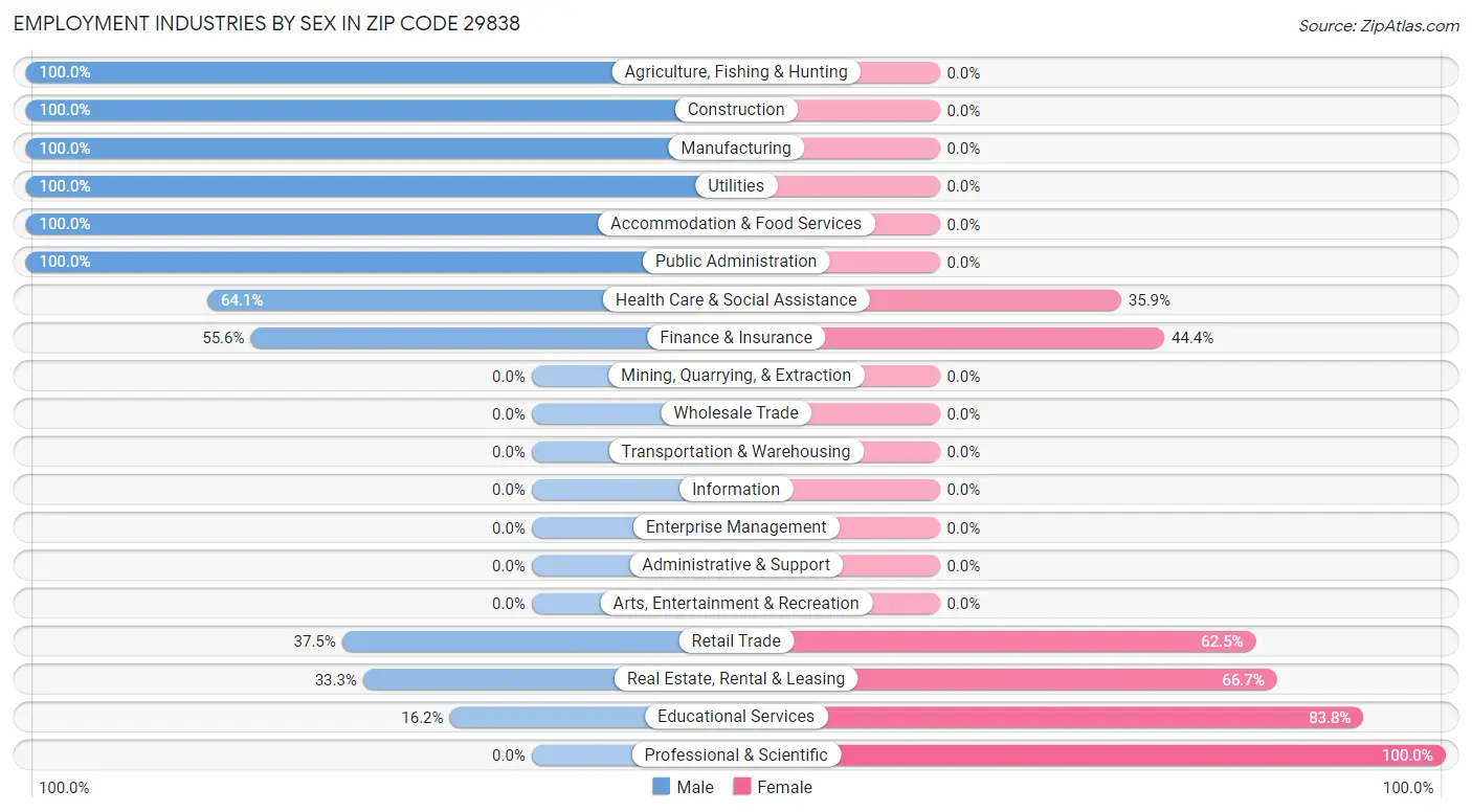 Employment Industries by Sex in Zip Code 29838