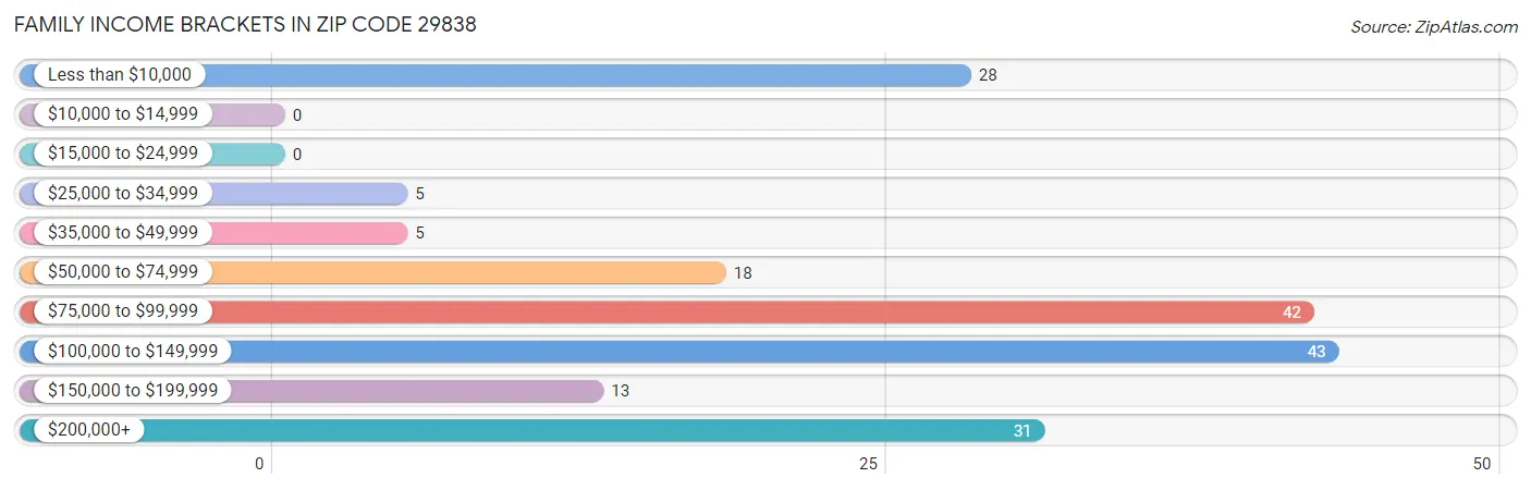 Family Income Brackets in Zip Code 29838