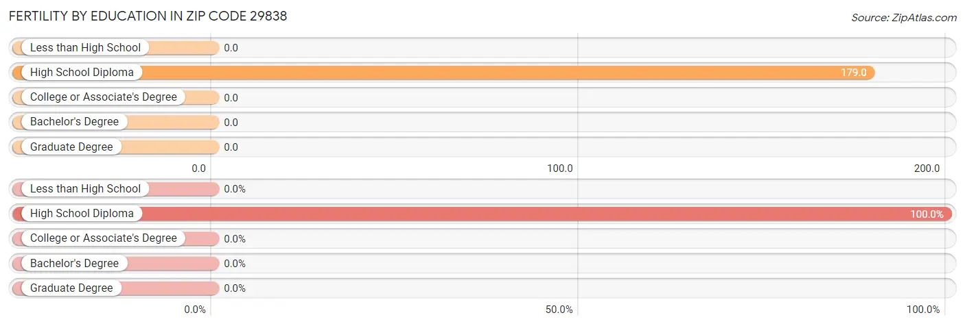 Female Fertility by Education Attainment in Zip Code 29838