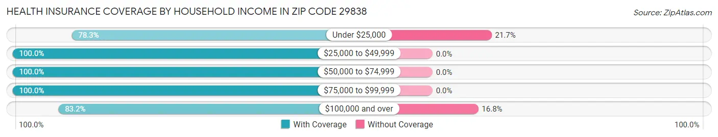 Health Insurance Coverage by Household Income in Zip Code 29838