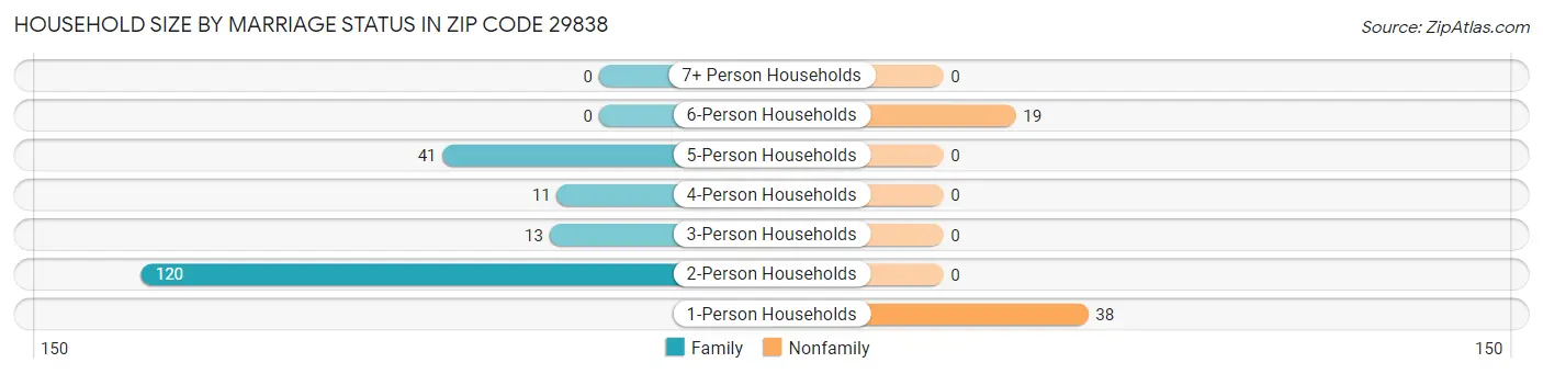 Household Size by Marriage Status in Zip Code 29838