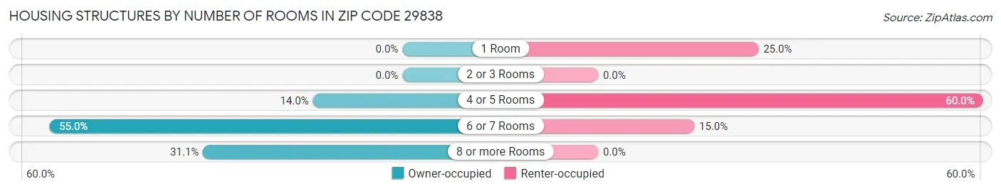 Housing Structures by Number of Rooms in Zip Code 29838
