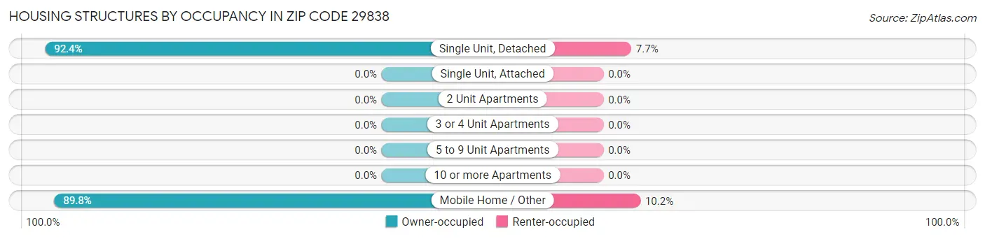 Housing Structures by Occupancy in Zip Code 29838