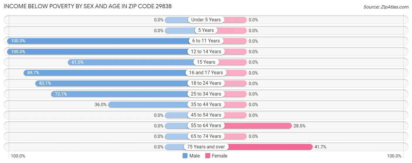 Income Below Poverty by Sex and Age in Zip Code 29838