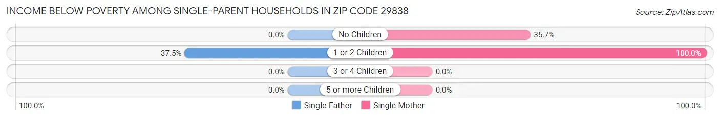 Income Below Poverty Among Single-Parent Households in Zip Code 29838
