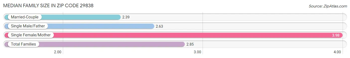 Median Family Size in Zip Code 29838