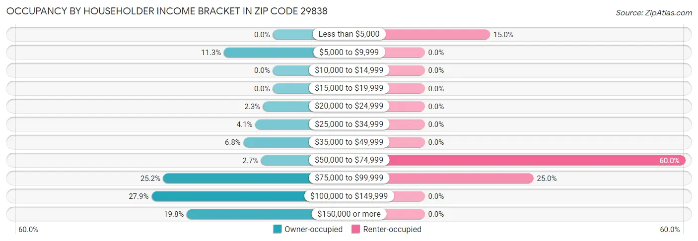 Occupancy by Householder Income Bracket in Zip Code 29838