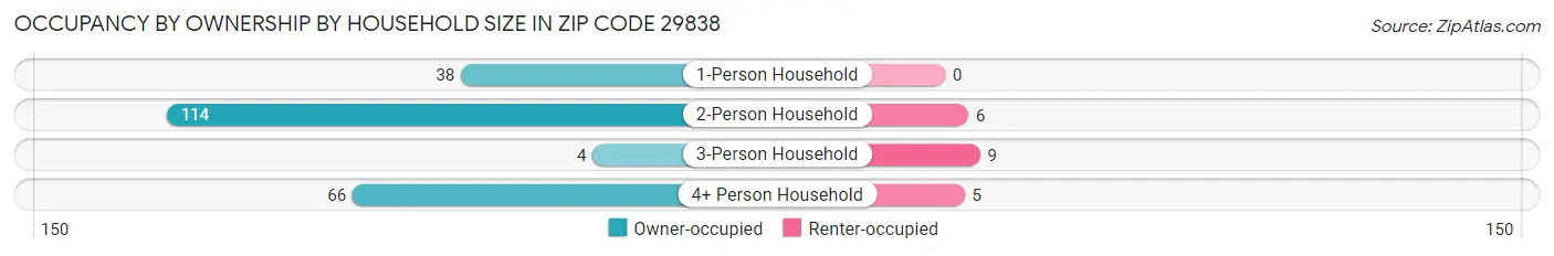 Occupancy by Ownership by Household Size in Zip Code 29838