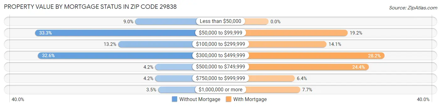 Property Value by Mortgage Status in Zip Code 29838