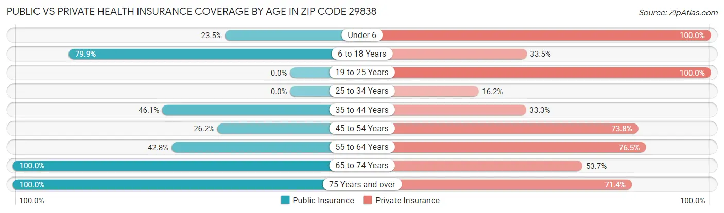 Public vs Private Health Insurance Coverage by Age in Zip Code 29838