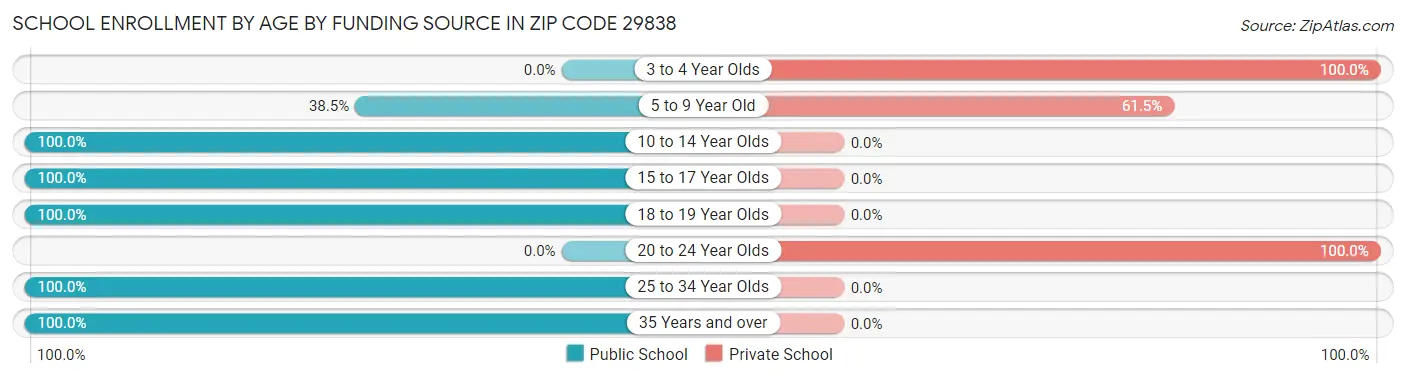 School Enrollment by Age by Funding Source in Zip Code 29838