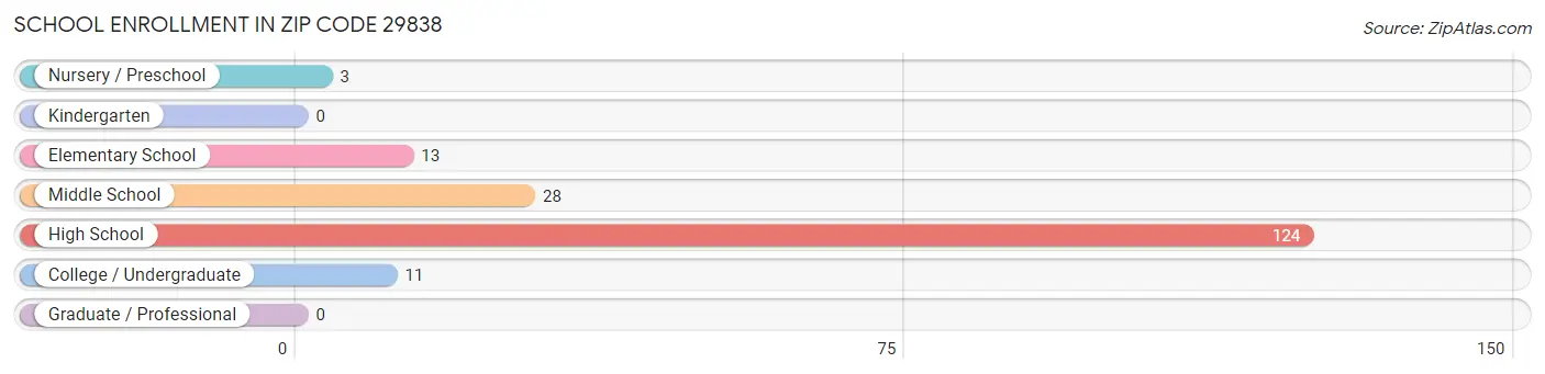 School Enrollment in Zip Code 29838