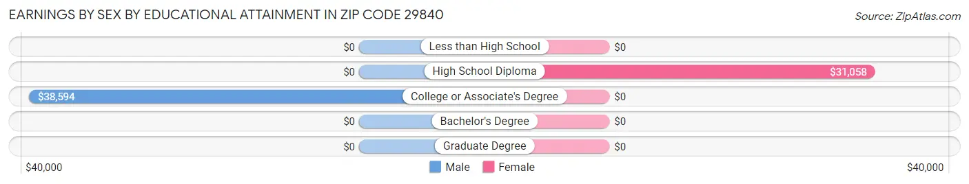Earnings by Sex by Educational Attainment in Zip Code 29840