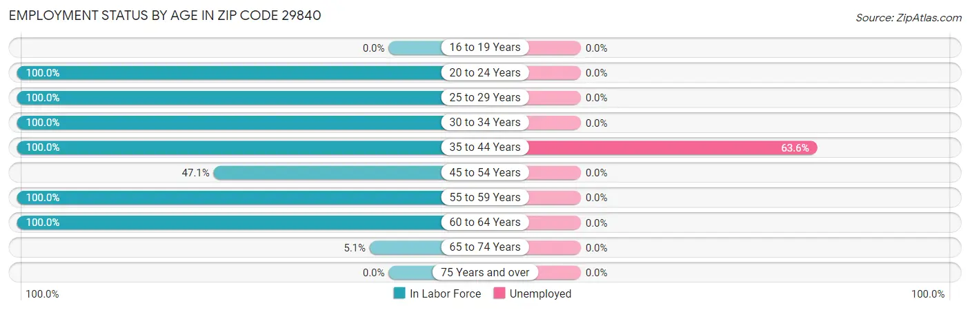Employment Status by Age in Zip Code 29840