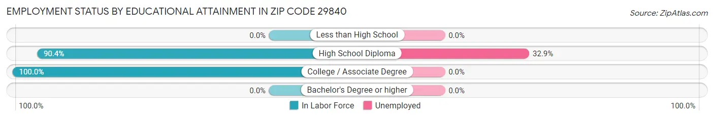 Employment Status by Educational Attainment in Zip Code 29840