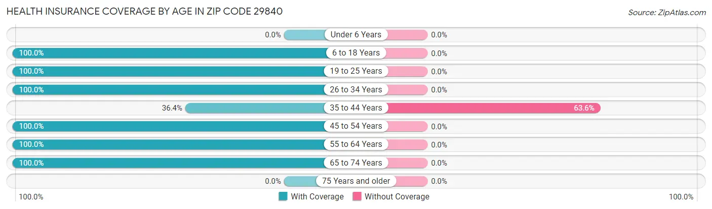 Health Insurance Coverage by Age in Zip Code 29840