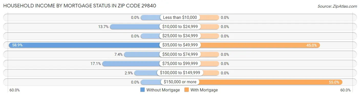Household Income by Mortgage Status in Zip Code 29840