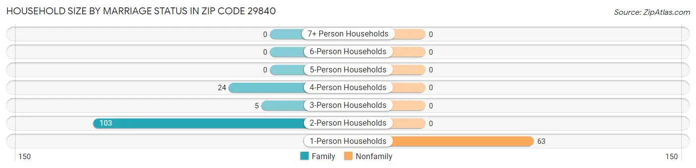 Household Size by Marriage Status in Zip Code 29840