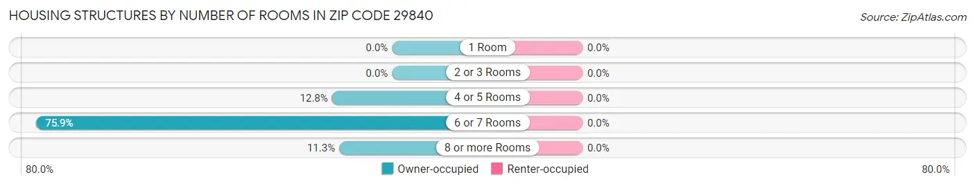 Housing Structures by Number of Rooms in Zip Code 29840